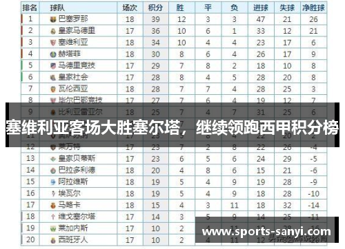 塞维利亚客场大胜塞尔塔，继续领跑西甲积分榜